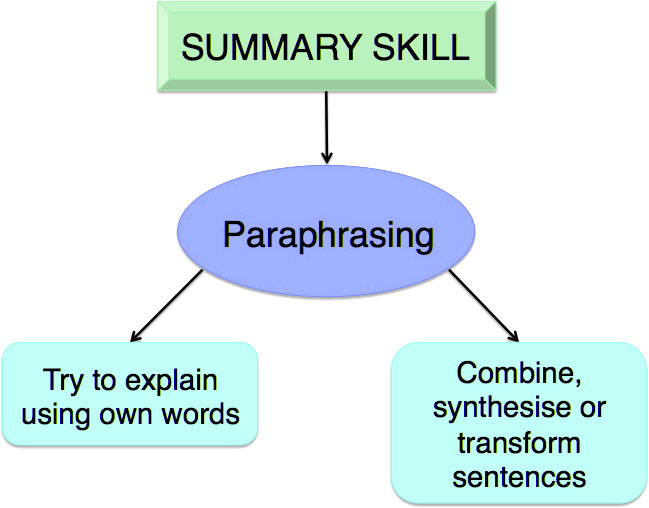 Paraphrasing diagram